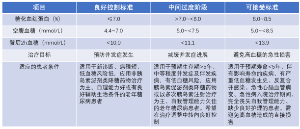 表 1 老年 2 型糖尿病血糖控制标准同时,全天血糖控制在目标范围内