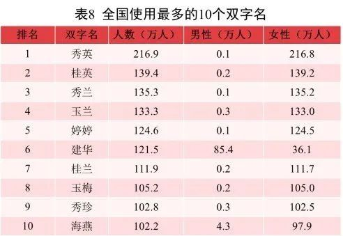 2021年最火名字出炉江苏建华全国最多大姓分别是徐朱丁