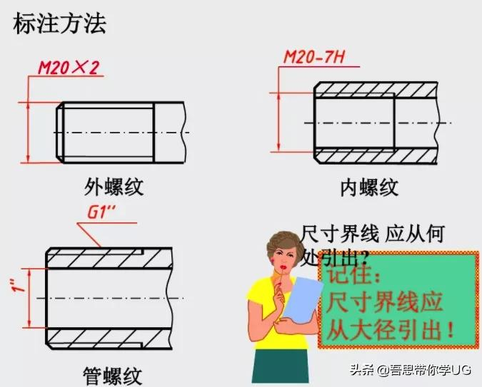 四 螺纹的标注四 螺纹的标注三 螺纹的规定画法常用的几种螺纹的特征