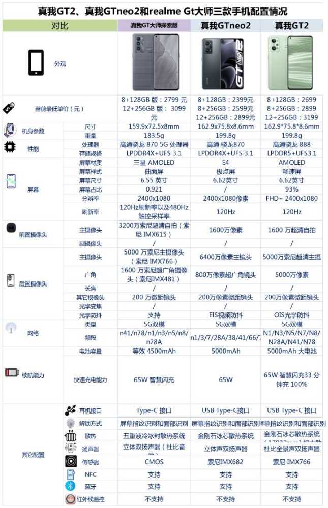 理由三:至于真我gt2这款手机的其他配置方面,真我gt2这款手机采用了一