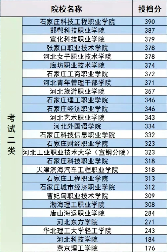 2021年河北单招院校提档线