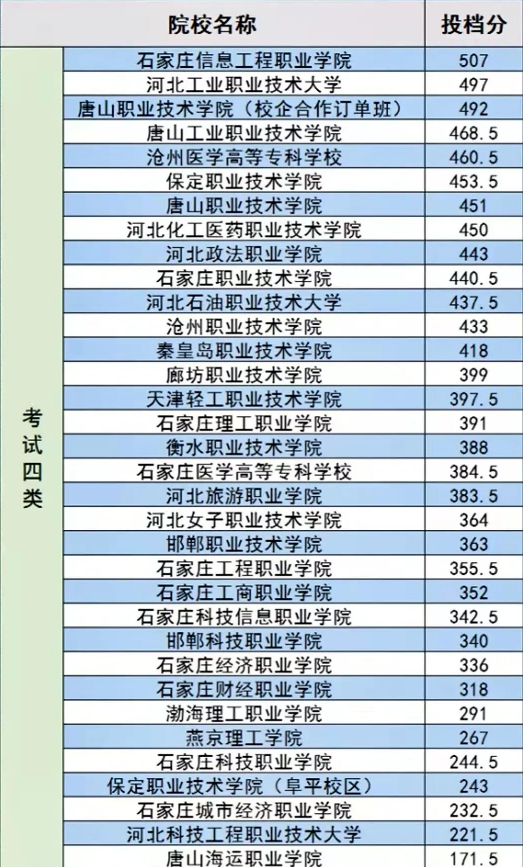 2021年河北单招院校提档线