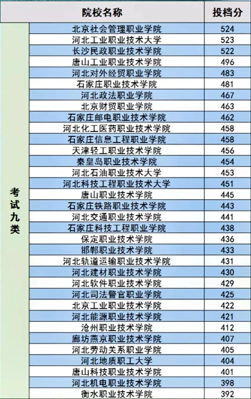 2021年河北单招院校提档线