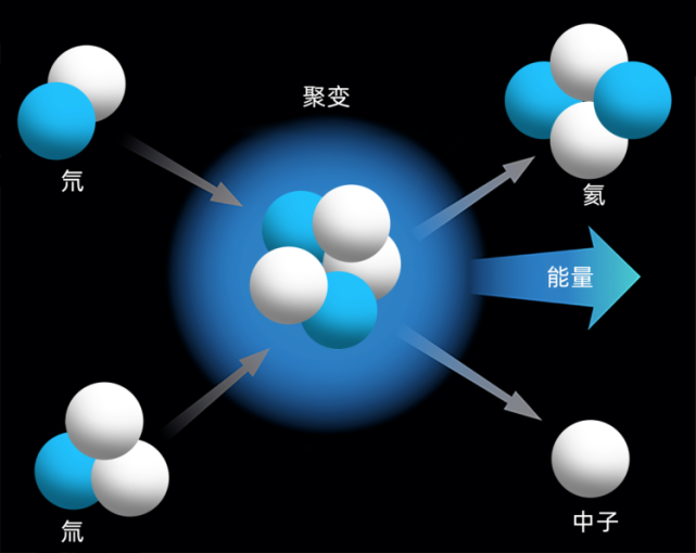 二是原料易得,储量丰富,核聚变所使用的燃料是氢的同位素,氘和氚,可以