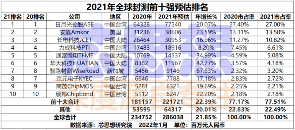 2021年全球封测厂top10榜单