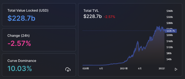 两年前开启的 defi 浪潮是本轮加密行业爆发的重要助推剂,经过两年的