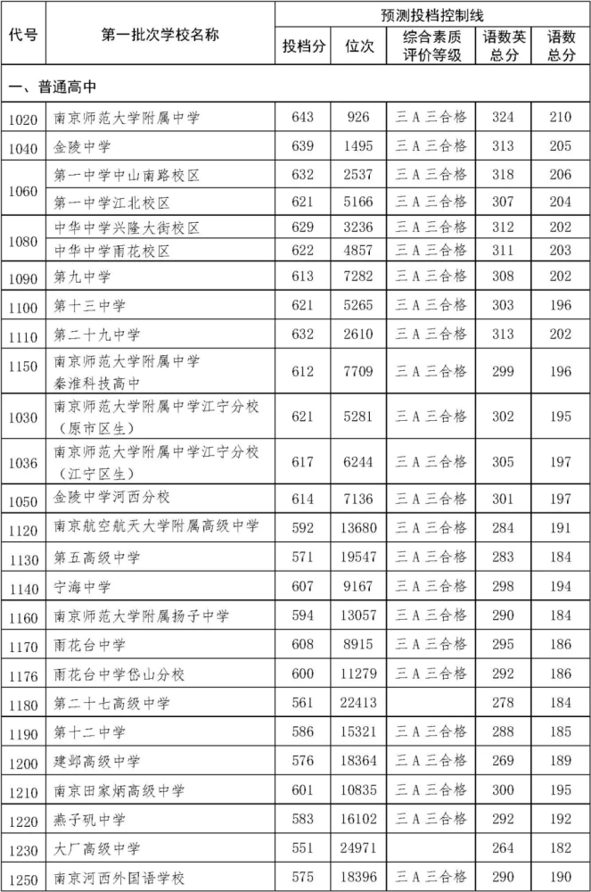 南京2021年中考各个学校录取分数线看一看