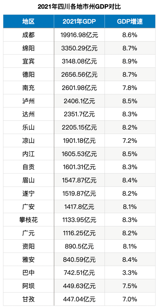 四川21城gdp完整排名出炉七大区域中心城市全部迈过2000亿