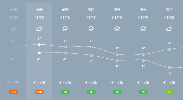 最新气象预报显示宜兴的雨水也将转为雪降雪区会继续南压随着气温下降