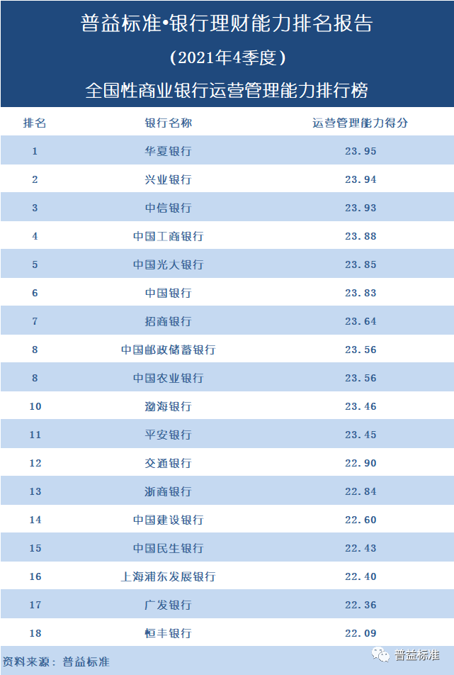 独家丨全国268家银行理财能力排行榜2021年4季度