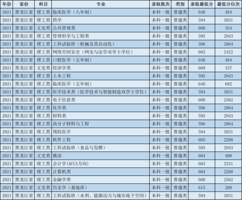 2021年专业录取分数线四川大学