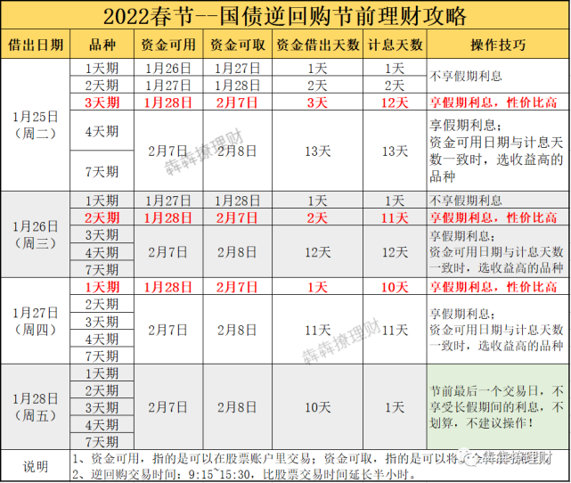 2022年春节,国债逆回购攻略-使用条件单抓住更高收益