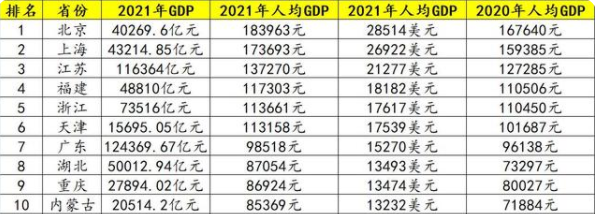 从整体来看,2021年我国人均gdp达到80976元(1.