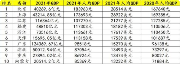 2021年全国人均gdp-top10榜