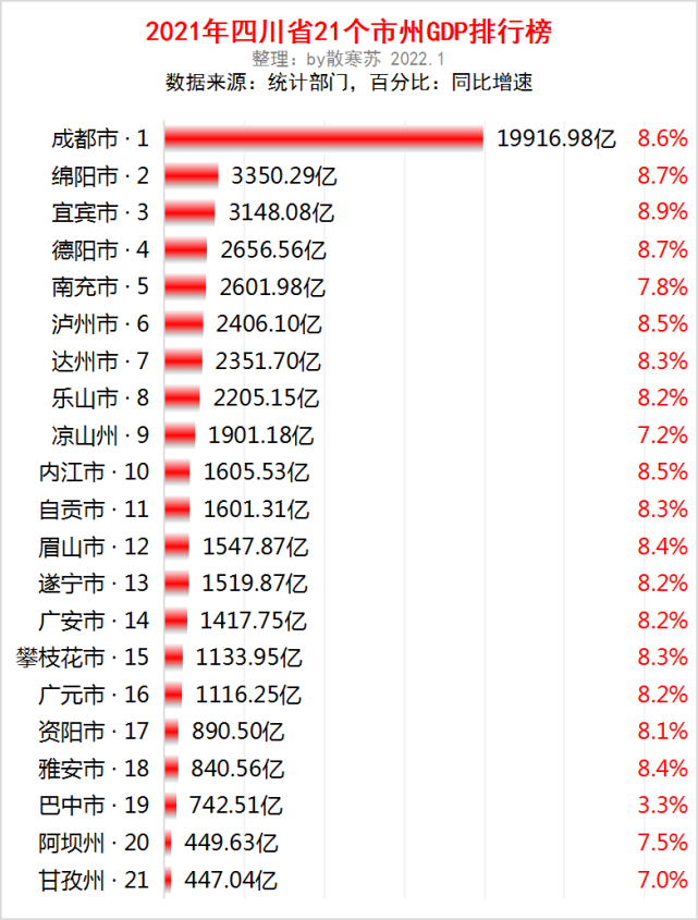 四川省21个市州2021年gdp出炉:成都一枝独秀,雅安超越巴中