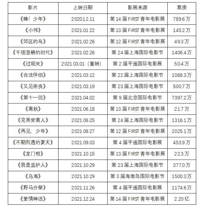 爱情神话从影展到院线鸿沟究竟有多宽