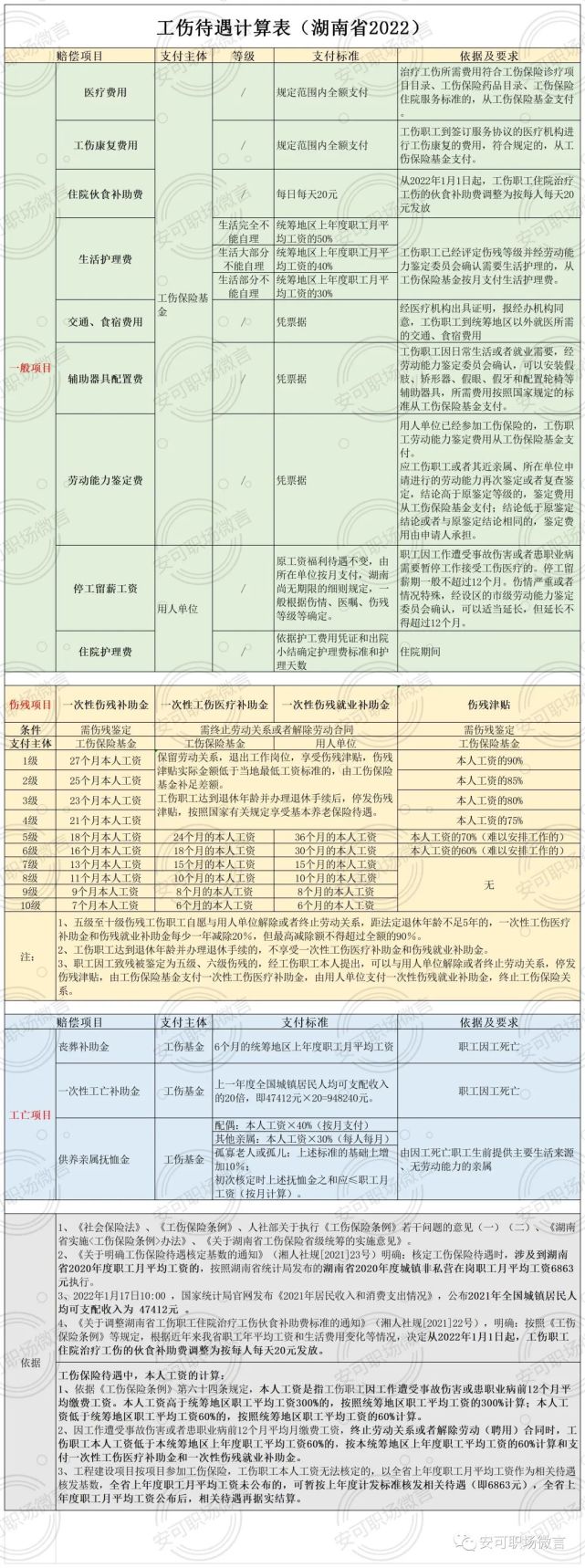 收藏丨工伤待遇计算表湖南省2022年