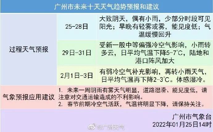 湿湿湿,回南天杀到,广州天气大反转,除夕最低气温仅7℃_腾讯新闻