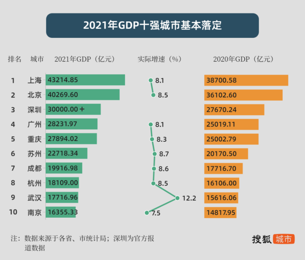 2021年gdp城市榜单出炉上海北京携手跨上4万亿西安居第21位