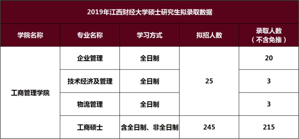 23考研江西财经大学管理学院往年录取数据