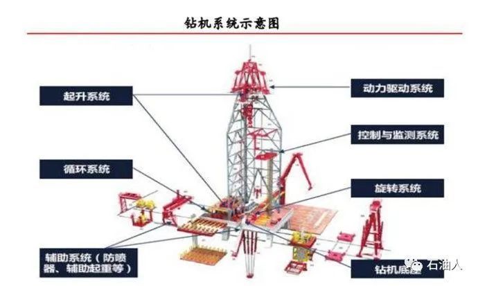 石油技术583钻机八大系统及其作用图文并茂建议收藏