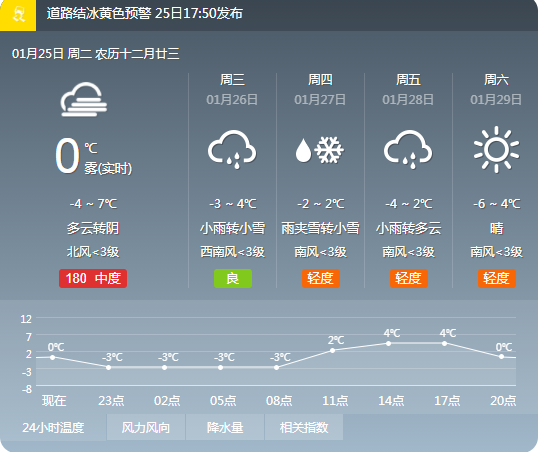 年1月25日  星期二  农历十二月二十三霍州天气预报交友征婚类信息