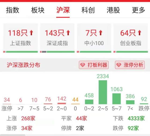 其中汇通集团(603176)连收17个涨停板,是近三个月来连续涨停板最多的