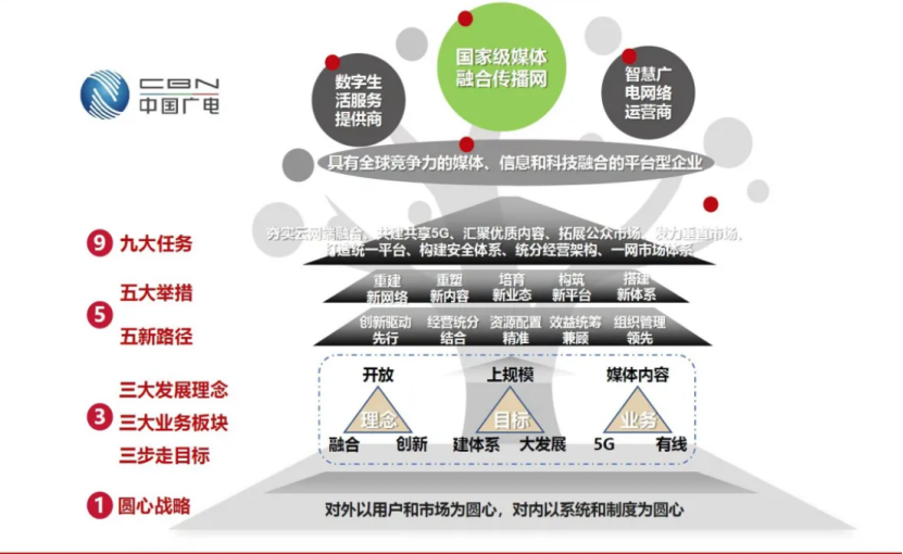 解决事关全国广电网的顶层设计