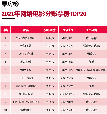 2021网络电影成绩单新片551部68部破千万票房总规模196亿