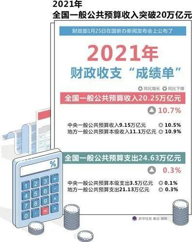 数据显示,2021年,全国一般公共预算收入20.25万亿元,同比增长10.7.