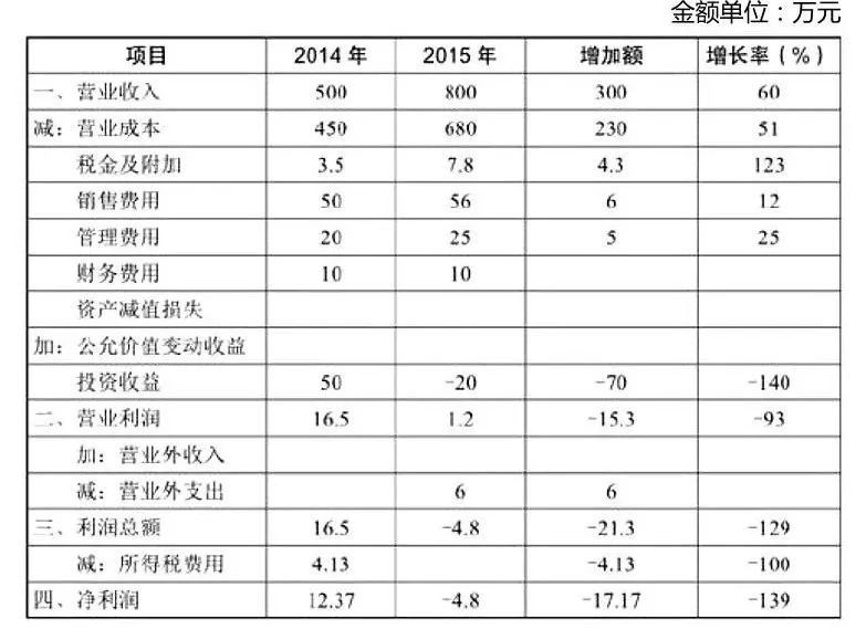 37万元,最近两年净利润由盈转亏,那么原因是什么呢?先从表中找原因.