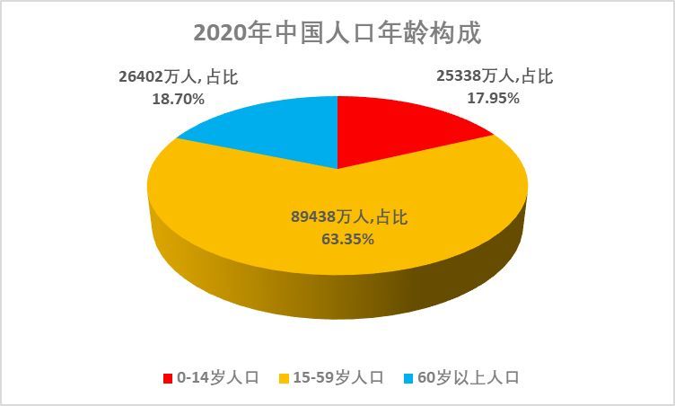 总而言之,现如今我国的人口问题会导致一些社会问题,其中"老无所依"和