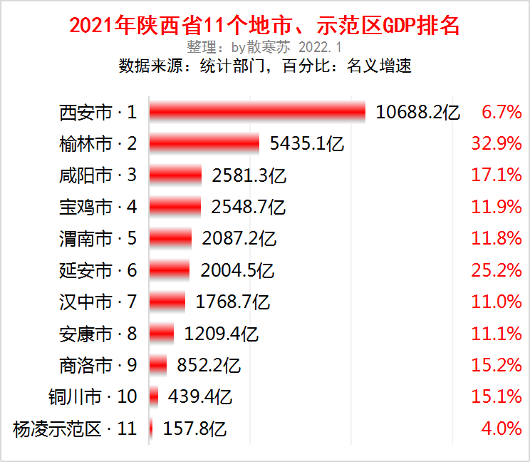 陕西省各地市2021年gdp出炉榆林名义增速最快咸阳超越宝鸡
