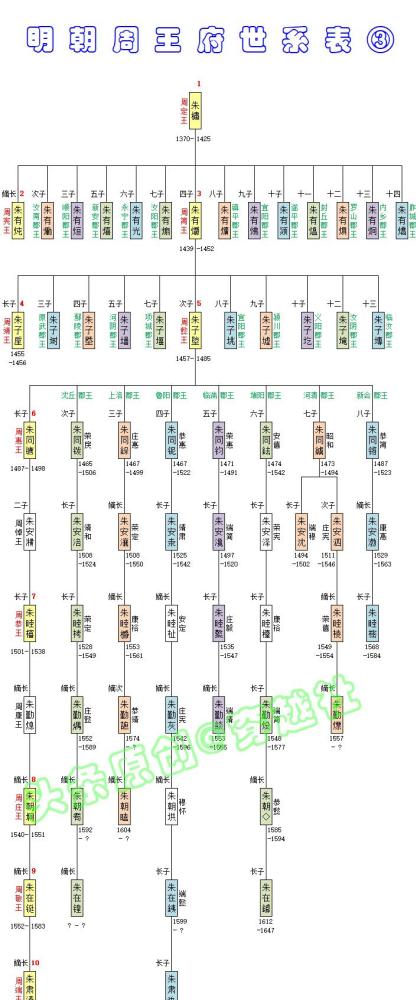 明朝周王世系朱元璋五子朱橚就藩开封一府分出70多支郡王