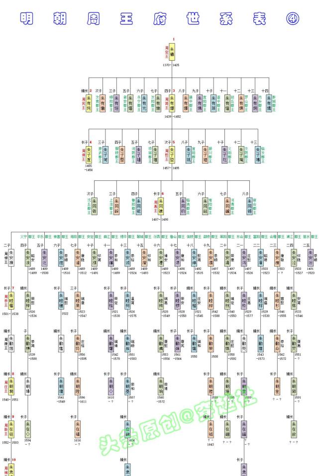 明朝周王世系:朱元璋五子朱橚就藩开封,一府分出70多支郡王