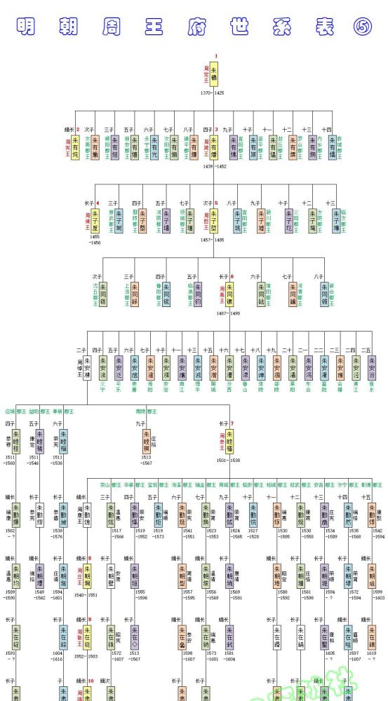 明朝周王世系朱元璋五子朱橚就藩开封一府分出70多支郡王