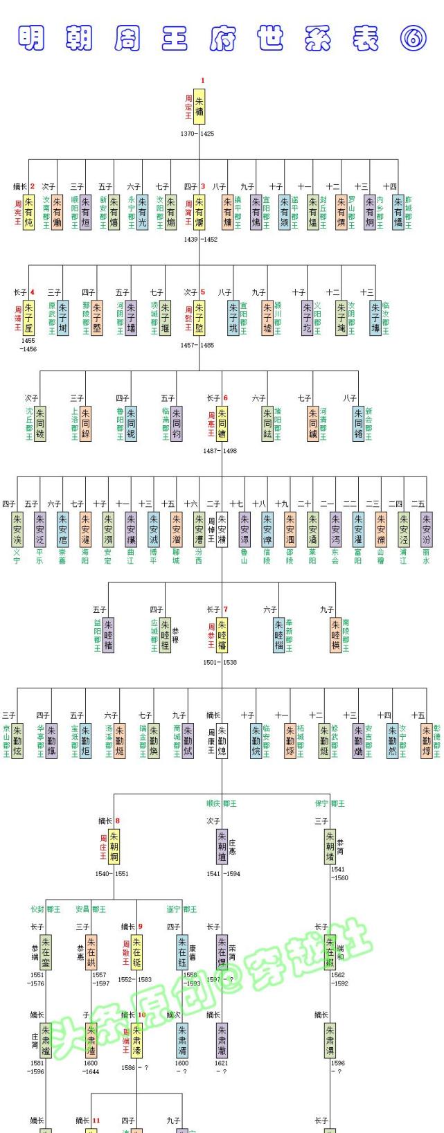 明朝周王世系:朱元璋五子朱橚就藩开封,一府分出70多支郡王
