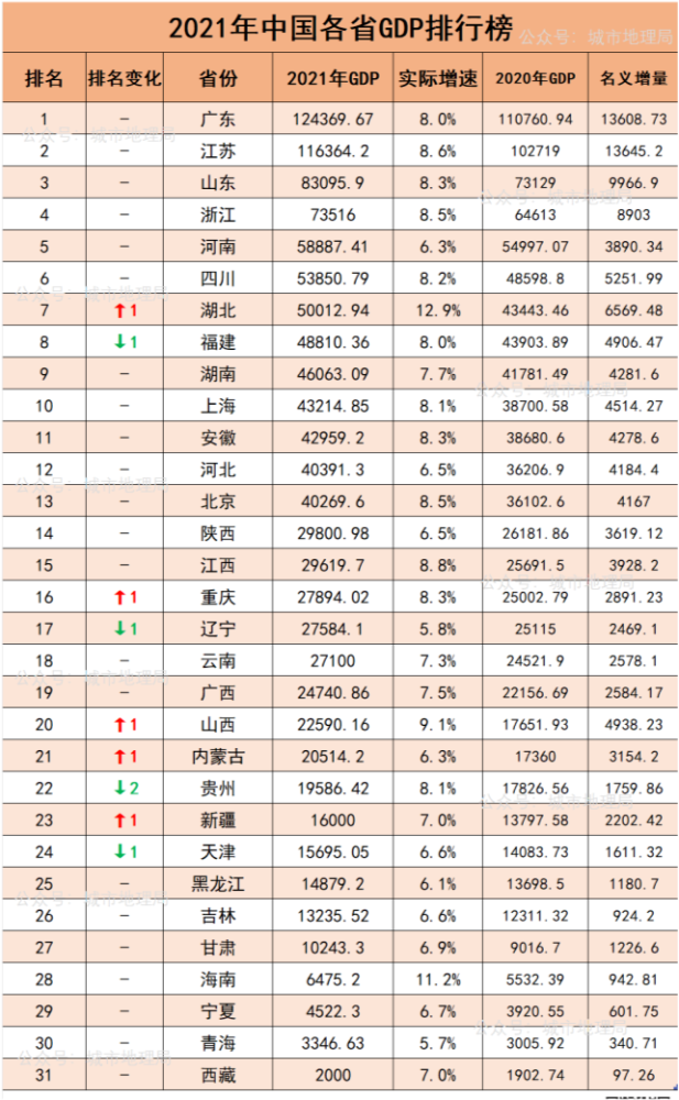 全国31省2021年gdp出炉湖北超越福建增速第一