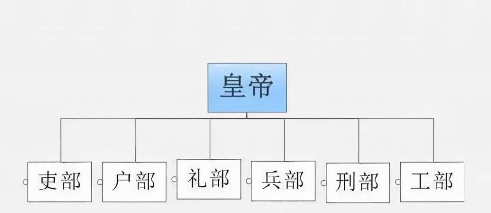 明朝的国家行政管理机构六部