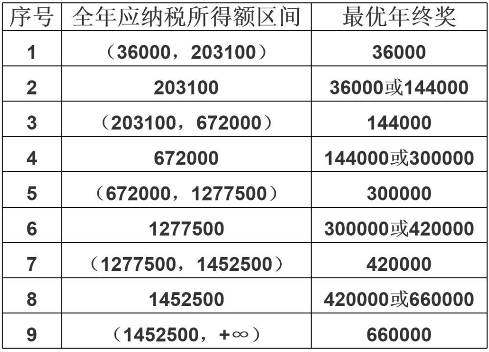 年终奖单独计税政策选择的两点注意事项