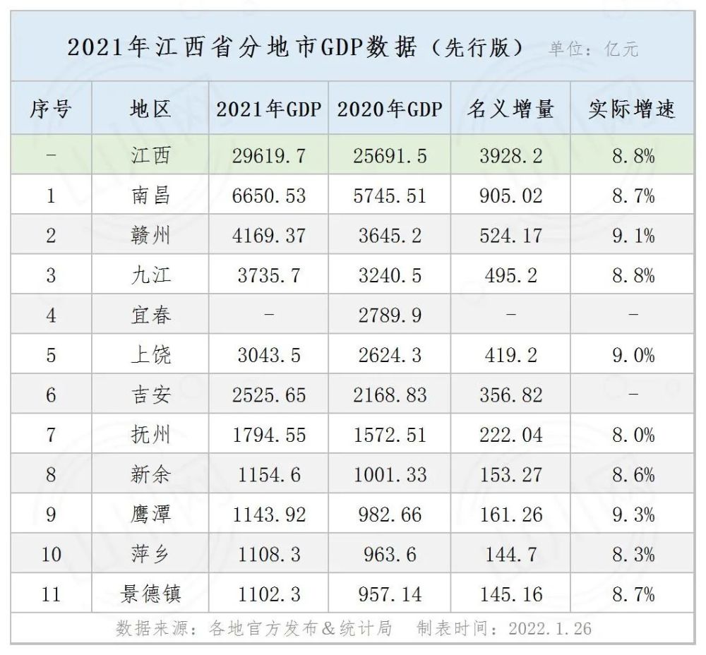 2021年江西省分地市gdp江西省年度经济运行情况