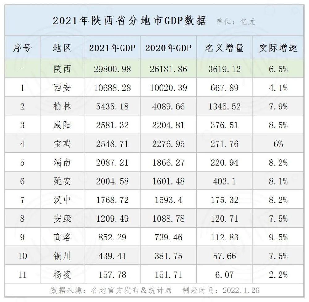 2021年陕西省分地市gdp更新西安市年度经济运行情况