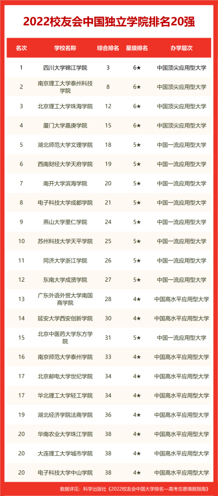 2022校友会中国独立学院排名四川大学锦江学院第一