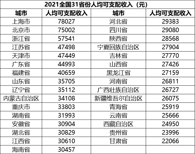 上海又是第一2021中国人均可支配收入排行榜出炉