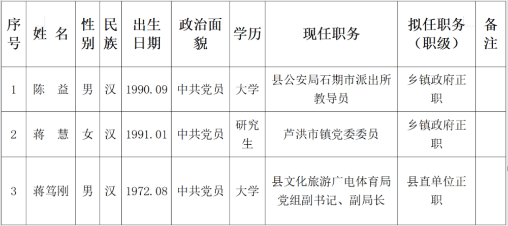 永州最新管理干部任前公示看看有你认识的吗