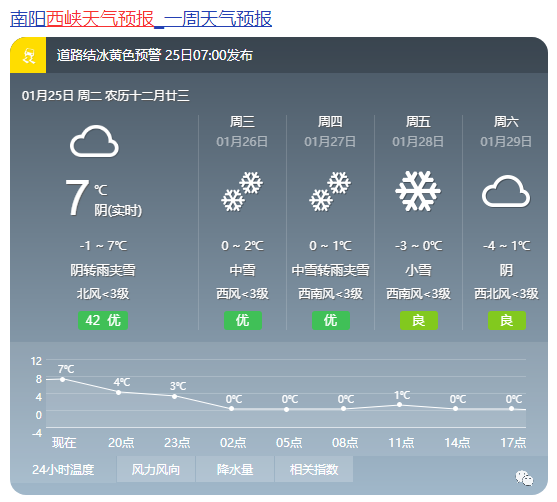 西峡天气预报黄河以南阴天有小雪,其中东南部部分地区有中到大雪.