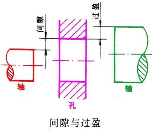 根据相互结合的孔,轴公差带不同的相对位置关系,可形成间隙配合,过盈