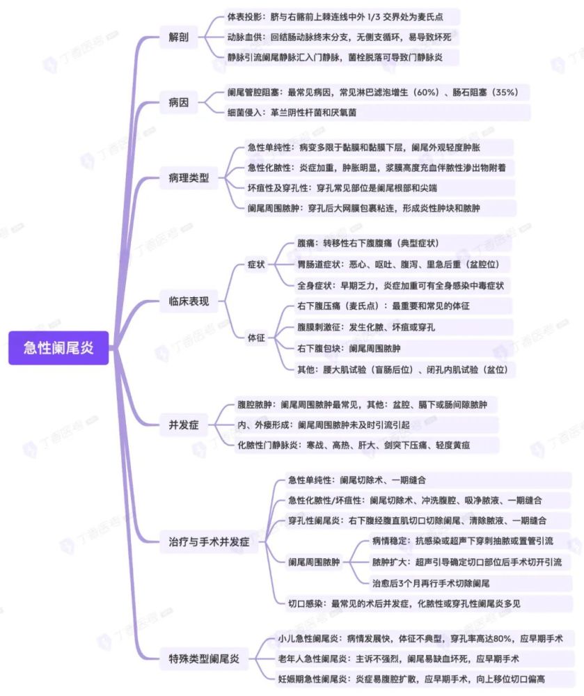 思维导图消化系统之急性阑尾炎