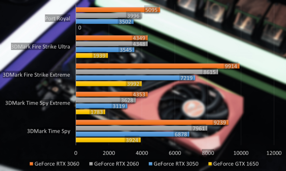 strike,time spy两个项目中,可以看到geforce rtx 3050相对gtx 1650有