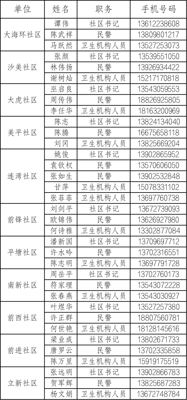 新冠疫情防控先锋队村社区三人小组内附名单
